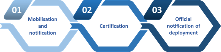 Explanatory diagram for obtaining certification as a carrier.